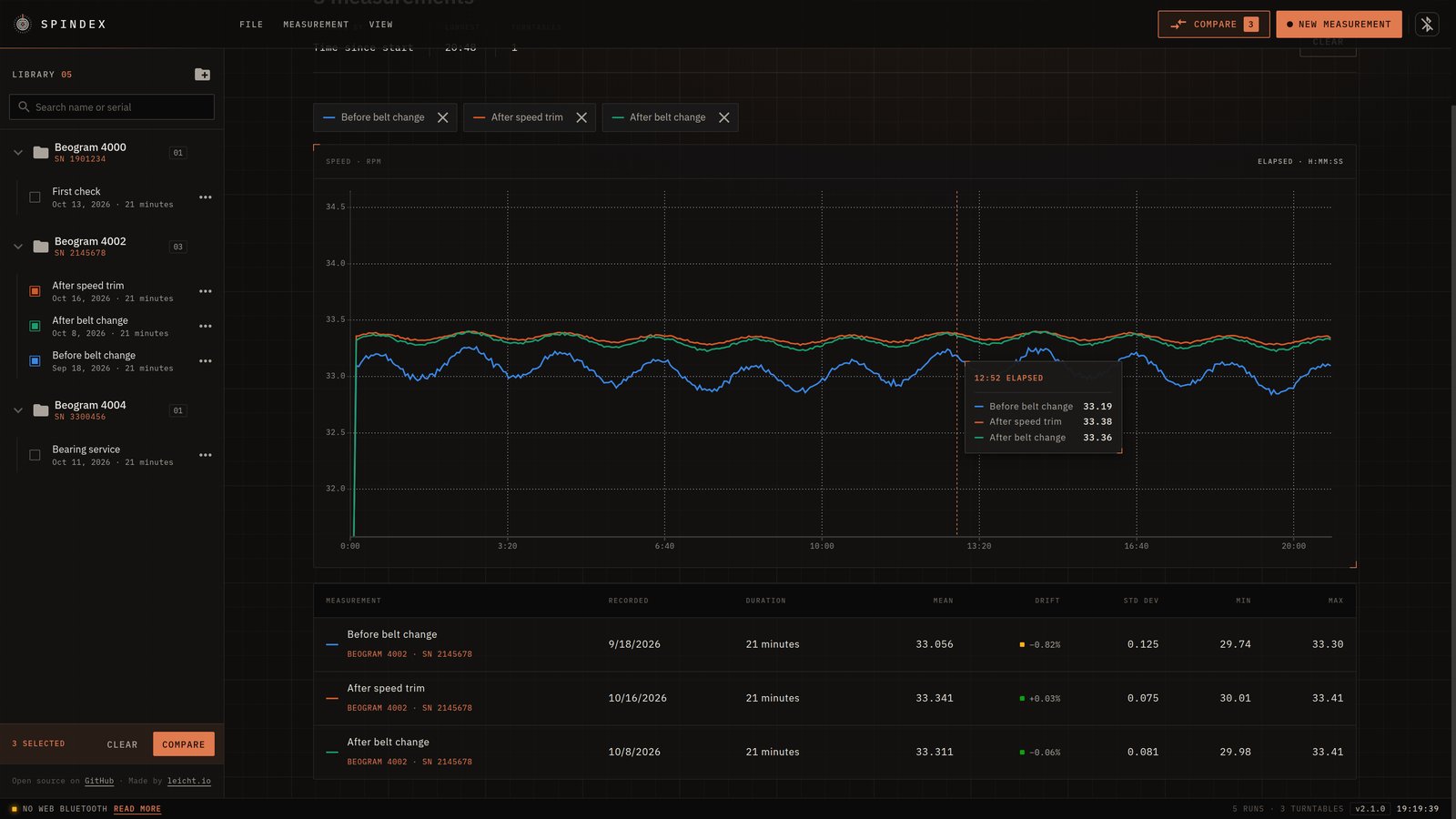 The SpinDex web app comparing three speed tests of a BeoGram 4002, before and after a belt change and speed trim